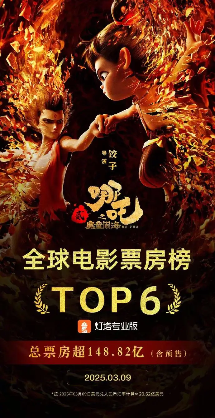 《哪吒2》票房超《复仇者联盟3》 成为全球电影票房榜第6名 
